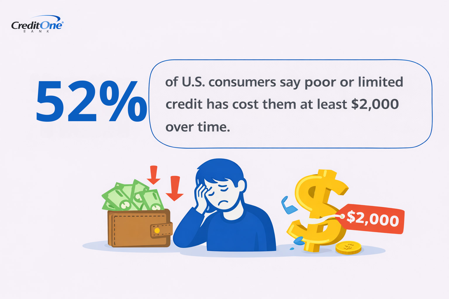 52% of U.S. consumers say poor or limited credit has cost them at least $2,000 over time.